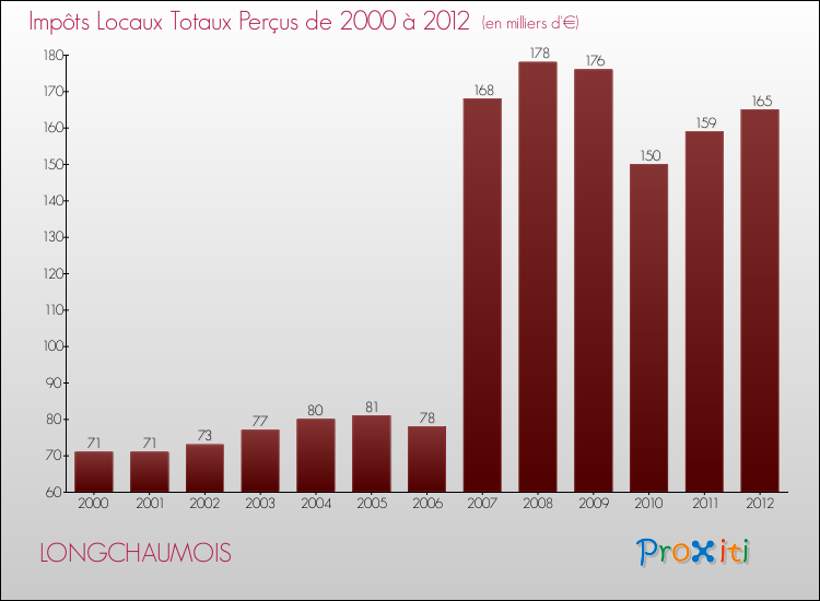 Evolution des Impôts Locaux pour la commune de LONGCHAUMOIS de 2000 à 2012 Evolution des Impôts Locaux pour LONGCHAUMOIS de 2000 à 2012