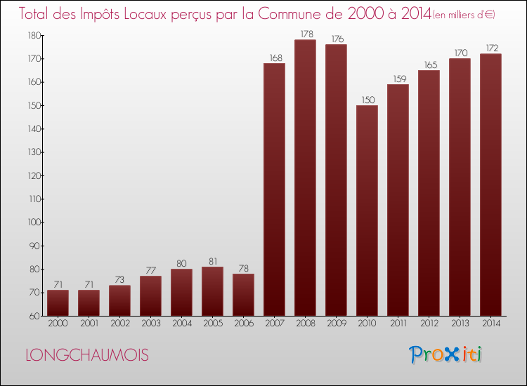 Evolution des Impôts Locaux pour la commune de LONGCHAUMOIS de 2000 à 2014 Evolution des Impôts Locaux pour LONGCHAUMOIS de 2000 à 2014
