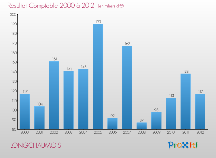 Evolution du résultat comptable pour la commune de LONGCHAUMOIS de 2000 à 2012 Evolution du résultat comptable pour LONGCHAUMOIS de 2000 à 2012