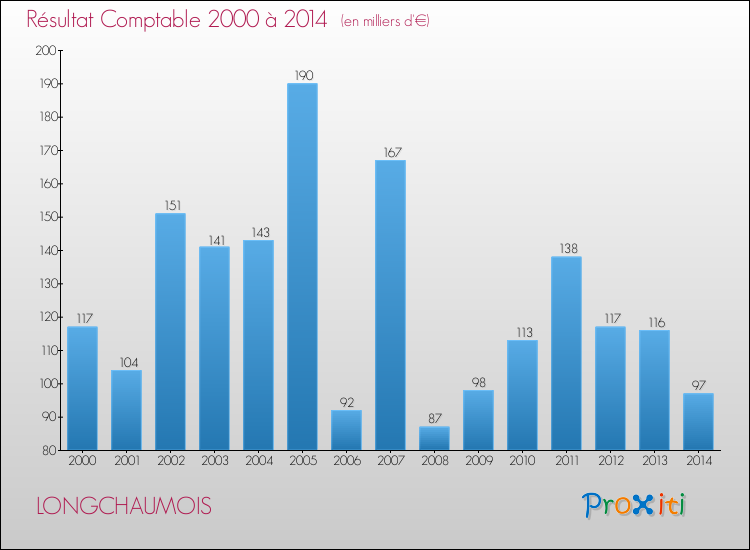 Evolution du résultat comptable pour la commune de LONGCHAUMOIS de 2000 à 2014 Evolution du résultat comptable pour LONGCHAUMOIS de 2000 à 2014
