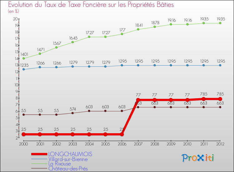 Evolution du taux de la taxe foncière sur le bati pour LONGCHAUMOIS et les communes proches de 2000 à 2012 Comparaison des taux de taxe foncière sur le bati pour LONGCHAUMOIS et les communes voisines de 2000 à 2012