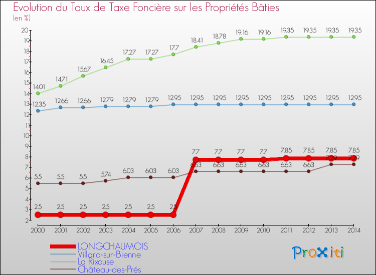 Evolution du taux de la taxe foncière sur le bati pour LONGCHAUMOIS et les communes proches de 2000 à 2014 Comparaison des taux de taxe foncière sur le bati pour LONGCHAUMOIS et les communes voisines de 2000 à 2014
