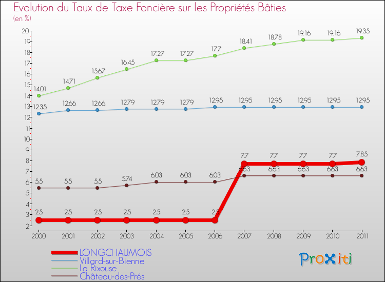 Evolution du taux de la taxe foncière sur le bati pour LONGCHAUMOIS et les communes proches Comparaison des taux de taxe foncière sur le bati pour LONGCHAUMOIS et les communes voisines