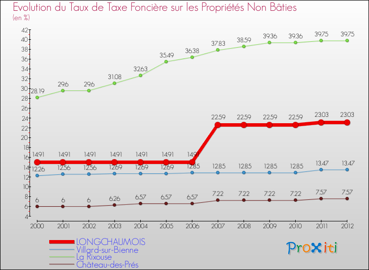 Evolution du taux de la taxe foncière sur les immeubles et terrains non batis pour LONGCHAUMOIS et les communes proches de 2000 à 2012 Comparaison des taux de la taxe foncière sur les immeubles et terrains non batis pour LONGCHAUMOIS et les communes voisines de 2000 à 2012