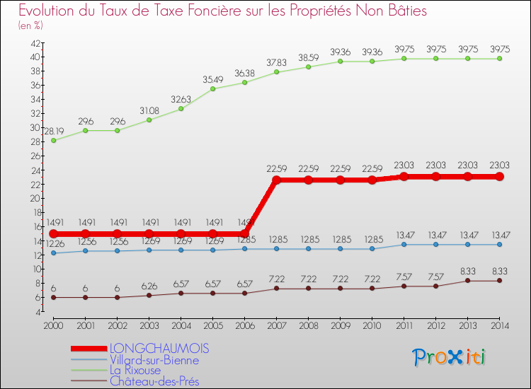 Evolution du taux de la taxe foncière sur les immeubles et terrains non batis pour LONGCHAUMOIS et les communes proches de 2000 à 2014 Comparaison des taux de la taxe foncière sur les immeubles et terrains non batis pour LONGCHAUMOIS et les communes voisines de 2000 à 2014