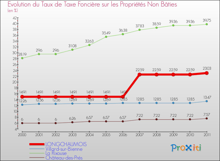 Evolution du taux de la taxe foncière sur les immeubles et terrains non batis pour LONGCHAUMOIS et les communes proches Comparaison des taux de la taxe foncière sur les immeubles et terrains non batis pour LONGCHAUMOIS et les communes voisines