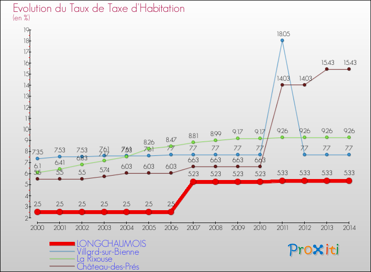 Evolution du taux de la taxe d'habitation pour LONGCHAUMOIS et les communes proches de 2000 à 2014 Comparaison des taux de la taxe d'habitation pour LONGCHAUMOIS et les communes voisines de 2000 à 2014