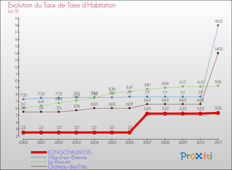 Evolution du taux de la taxe d'habitation pour LONGCHAUMOIS et les communes proches Comparaison des taux de la taxe d'habitation pour LONGCHAUMOIS et les communes voisines