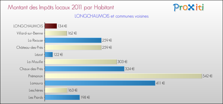 Montant des impôts locaux par Habitant pour LONGCHAUMOIS et les communes proches Comparaison des impôts locaux par habitant pour LONGCHAUMOIS et les communes voisines