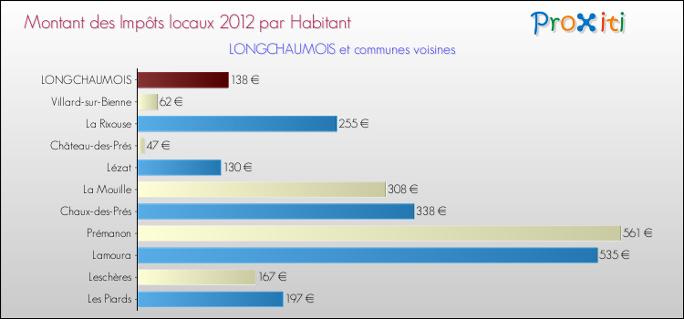 Montant des impôts locaux par Habitant pour LONGCHAUMOIS et les communes proches Comparaison des impôts locaux par habitant pour LONGCHAUMOIS et les communes voisines