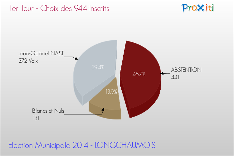 Résultats par rapport aux inscrits au 1er Tour des Elections Municipales 2014 de la commune de LONGCHAUMOIS Elections Municipales 2014 - Résultats par rapport aux inscrits au 1er Tour pour la commune de LONGCHAUMOIS