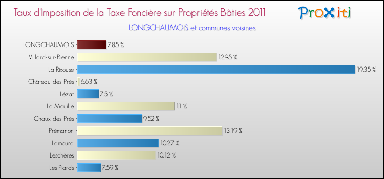 Taux d'imposition de la taxe foncière sur le bati 2011 pour LONGCHAUMOIS et les communes proches Comparaison des taux d'imposition de la taxe foncière sur le bati 2011 pour LONGCHAUMOIS et les communes voisines