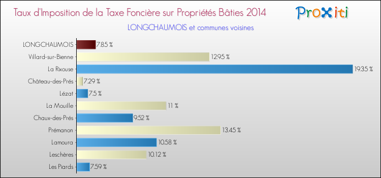 Taux d'imposition de la taxe foncière sur le bati 2014 pour LONGCHAUMOIS et les communes proches Comparaison des taux d'imposition de la taxe foncière sur le bati 2014 pour LONGCHAUMOIS et les communes voisines