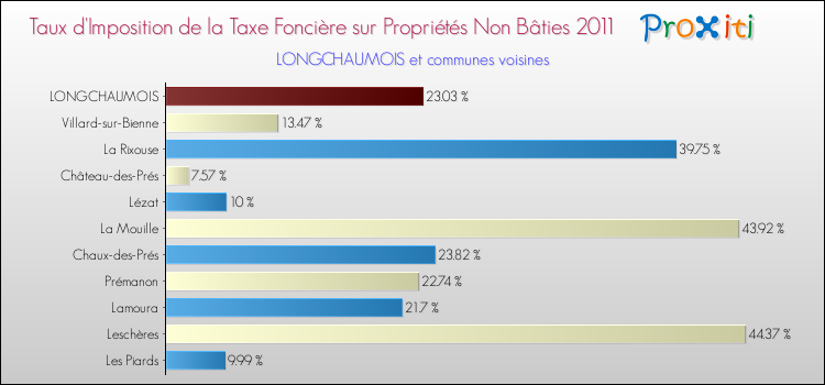 Taux d'imposition de la taxe foncière sur les immeubles et terrains non batis 2011 pour LONGCHAUMOIS et les communes proches Comparaison des taux d'imposition de la taxe foncière sur les immeubles et terrains non batis 2011 pour LONGCHAUMOIS et les communes voisines