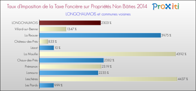 Taux d'imposition de la taxe foncière sur les immeubles et terrains non batis 2014 pour LONGCHAUMOIS et les communes proches Comparaison des taux d'imposition de la taxe foncière sur les immeubles et terrains non batis 2014 pour LONGCHAUMOIS et les communes voisines