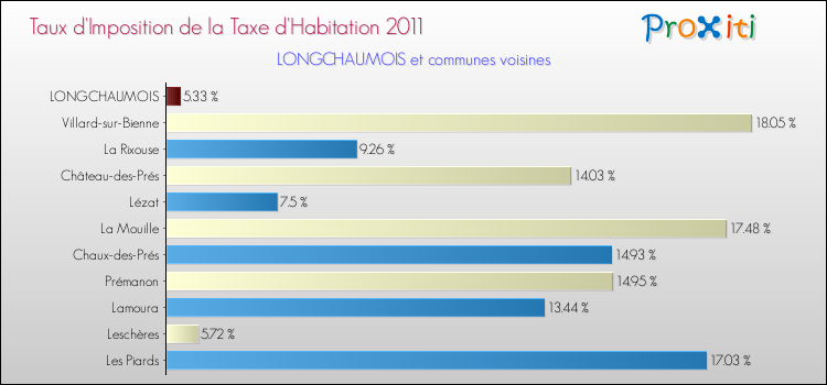 Taux d'imposition de la taxe d'habitation 2011 pour LONGCHAUMOIS et les communes proches Comparaison des taux d'imposition de la taxe d'habitation 2011 pour LONGCHAUMOIS et les communes voisines