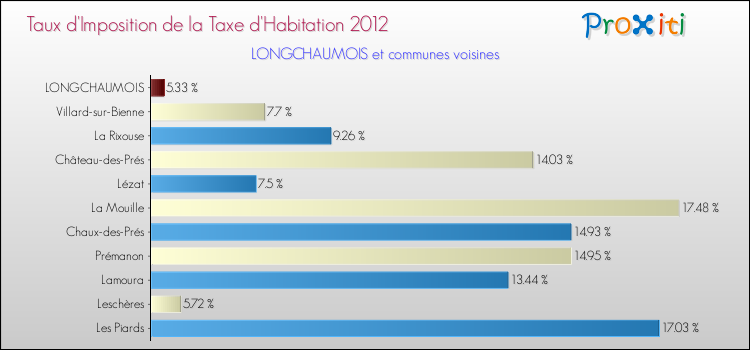 Taux d'imposition de la taxe d'habitation 2012 pour LONGCHAUMOIS et les communes proches Comparaison des taux d'imposition de la taxe d'habitation 2012 pour LONGCHAUMOIS et les communes voisines