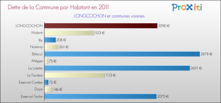Dette par habitant de la commune en 2011 pour LONGCOCHON et les communes proches Comparaison de la dette par habitant de la commune en 2011 pour LONGCOCHON et les communes voisines