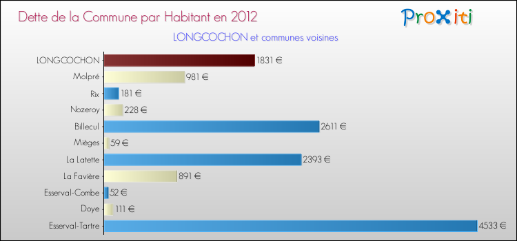 Dette par habitant de la commune en 2012 pour LONGCOCHON et les communes proches Comparaison de la dette par habitant de la commune en 2012 pour LONGCOCHON et les communes voisines
