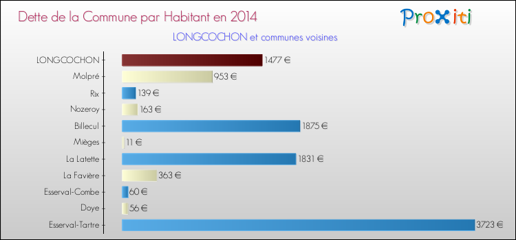 Dette par habitant de la commune en 2014 pour LONGCOCHON et les communes proches Comparaison de la dette par habitant de la commune en 2014 pour LONGCOCHON et les communes voisines