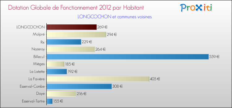 Montant des dotations globales de fonctionnement DGF par Habitant pour LONGCOCHON et les communes proches Comparaison des des dotations globales de fonctionnement DGF par habitant pour LONGCOCHON et les communes voisines
