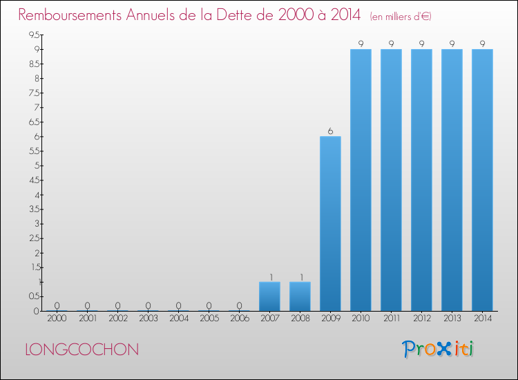 Evolution de l'annuité de la dette pour la commune de LONGCOCHON de 2000 à 2014 Annuités de la dette pour LONGCOCHON de 2000 à 2014