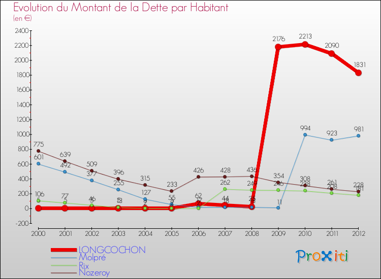 Evolution de la dette par habitant pour la commune de LONGCOCHON et les communes proches de 2000 à 2012 Comparaison de la dette par habitant pour LONGCOCHON et les communes voisines de 2000 à 2012