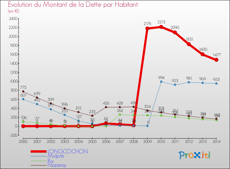 Evolution de la dette par habitant pour la commune de LONGCOCHON et les communes proches de 2000 à 2014 Comparaison de la dette par habitant pour LONGCOCHON et les communes voisines de 2000 à 2014