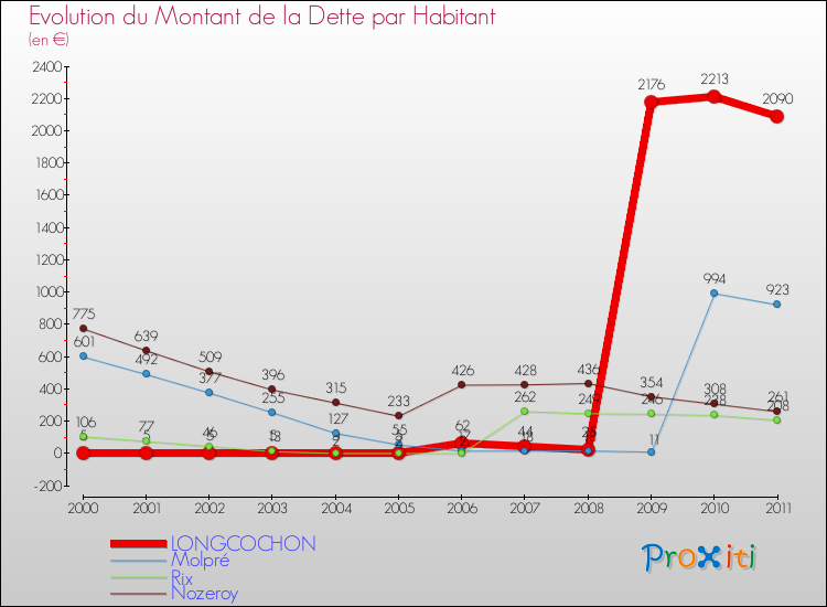 Evolution de la dette par habitant pour la commune de LONGCOCHON et les communes proches Comparaison de la dette par habitant pour LONGCOCHON et les communes voisines