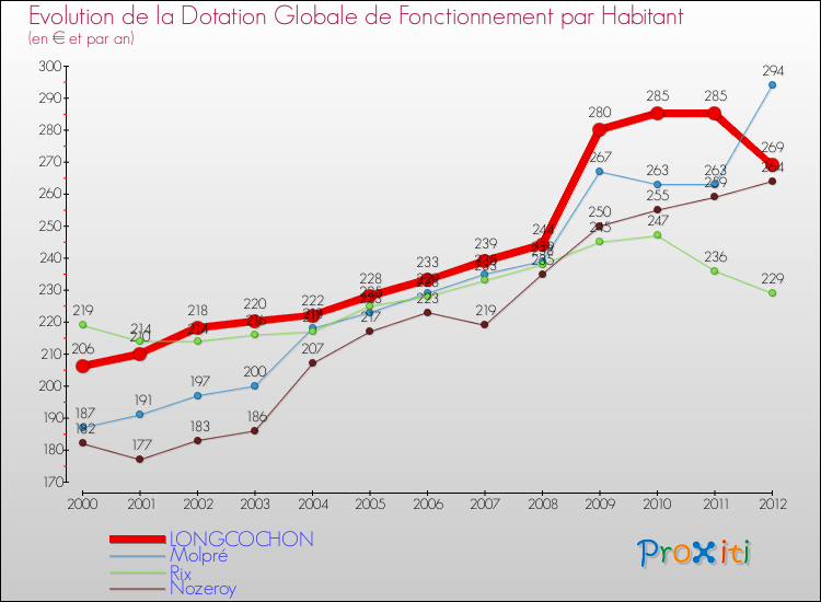 Evolution et montant de la dotation globale de fonctionnement par Habitant pour LONGCOCHON et les communes proches Comparaison des dotations globales de fonctionnement par habitant pour LONGCOCHON et les communes voisines
