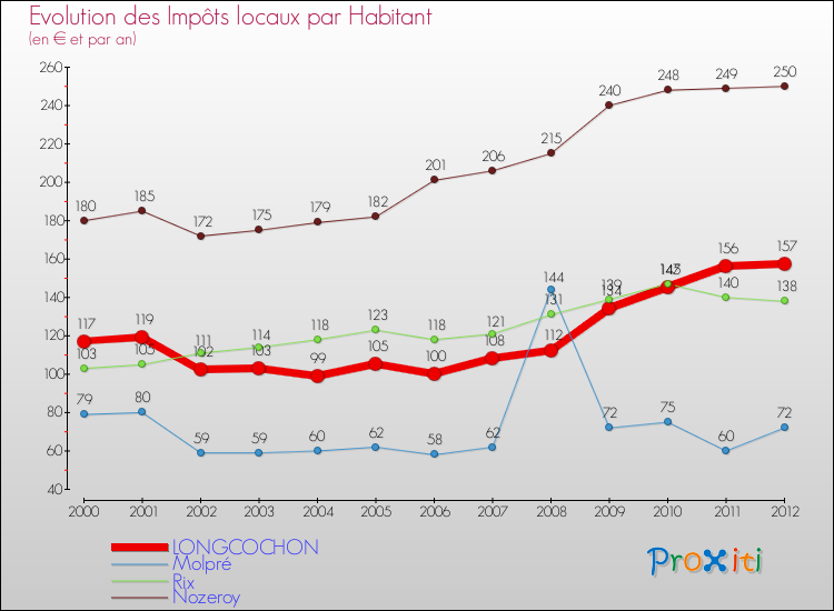 Evolution et montant des impôts locaux par Habitant pour LONGCOCHON et les communes proches Comparaison des impôts locaux par habitant pour LONGCOCHON et les communes voisines