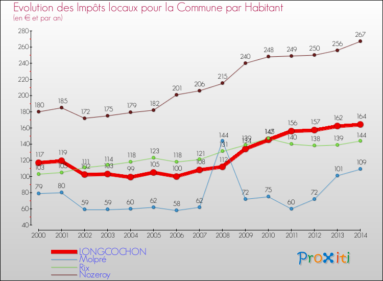 Evolution et montant des impôts locaux par Habitant pour LONGCOCHON et les communes proches de 2000 à 2014 Comparaison des impôts locaux par habitant pour LONGCOCHON et les communes voisines de 2000 à 2014