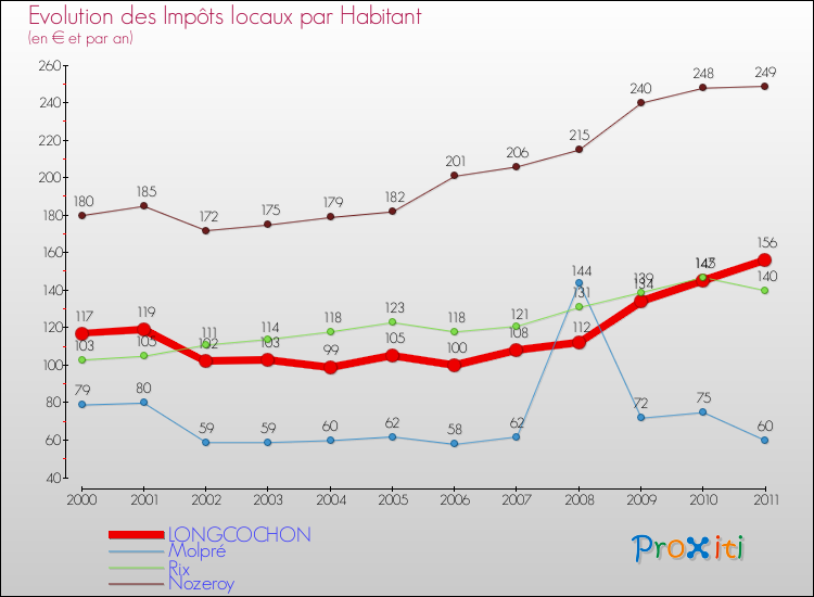 Evolution et montant des impôts locaux par Habitant pour LONGCOCHON et les communes proches Comparaison des impôts locaux par habitant pour LONGCOCHON et les communes voisines