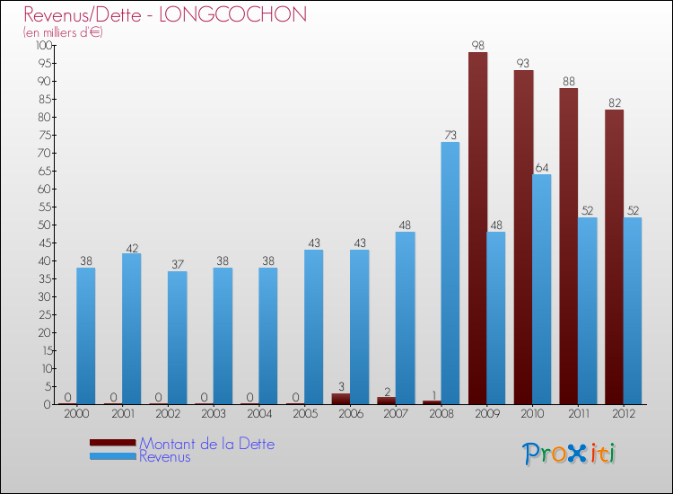Evolution comparée de la dette et des revenus pour la commune de LONGCOCHON de 2000 à 2012 Comparaison de la dette et des revenus pour LONGCOCHON de 2000 à 2012