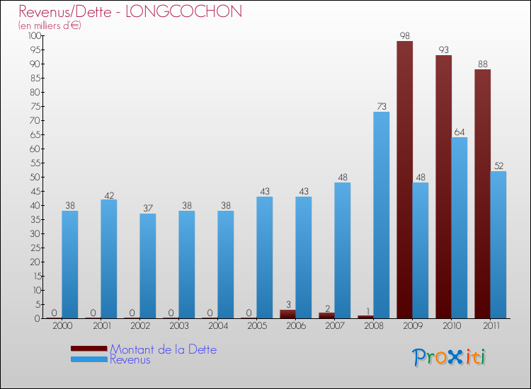 Evolution comparée de la dette et des revenus pour la commune de LONGCOCHON de 2000 à 2011 Comparaison de la dette et des revenus pour LONGCOCHON de 2000 à 2011