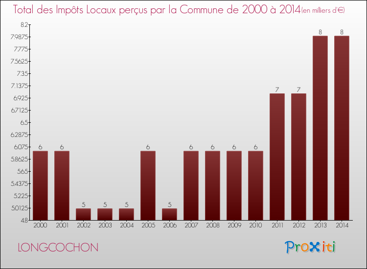 Evolution des Impôts Locaux pour la commune de LONGCOCHON de 2000 à 2014 Evolution des Impôts Locaux pour LONGCOCHON de 2000 à 2014
