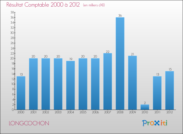 Evolution du résultat comptable pour la commune de LONGCOCHON de 2000 à 2012 Evolution du résultat comptable pour LONGCOCHON de 2000 à 2012