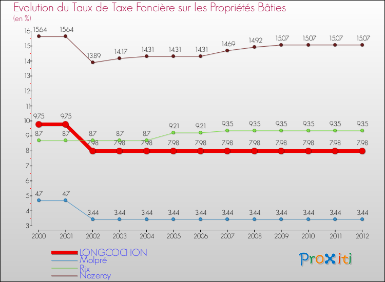 Evolution du taux de la taxe foncière sur le bati pour LONGCOCHON et les communes proches de 2000 à 2012 Comparaison des taux de taxe foncière sur le bati pour LONGCOCHON et les communes voisines de 2000 à 2012