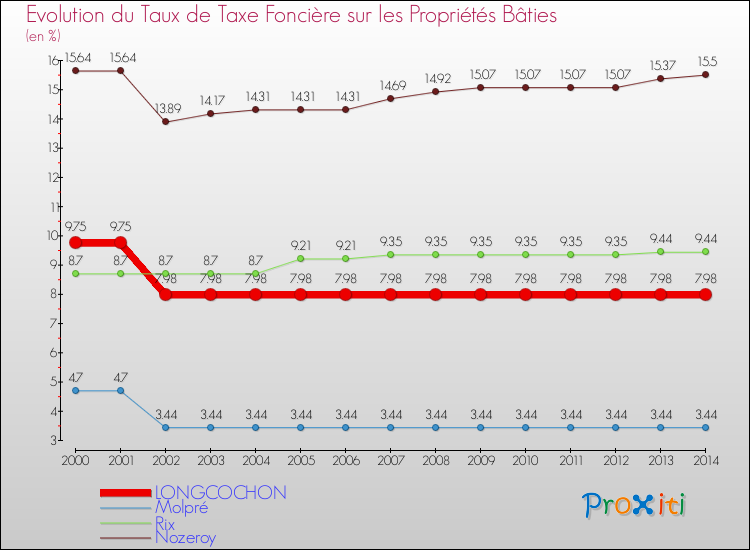 Evolution du taux de la taxe foncière sur le bati pour LONGCOCHON et les communes proches de 2000 à 2014 Comparaison des taux de taxe foncière sur le bati pour LONGCOCHON et les communes voisines de 2000 à 2014