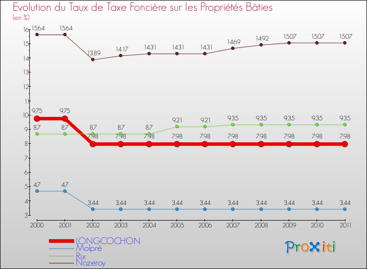 Evolution du taux de la taxe foncière sur le bati pour LONGCOCHON et les communes proches Comparaison des taux de taxe foncière sur le bati pour LONGCOCHON et les communes voisines