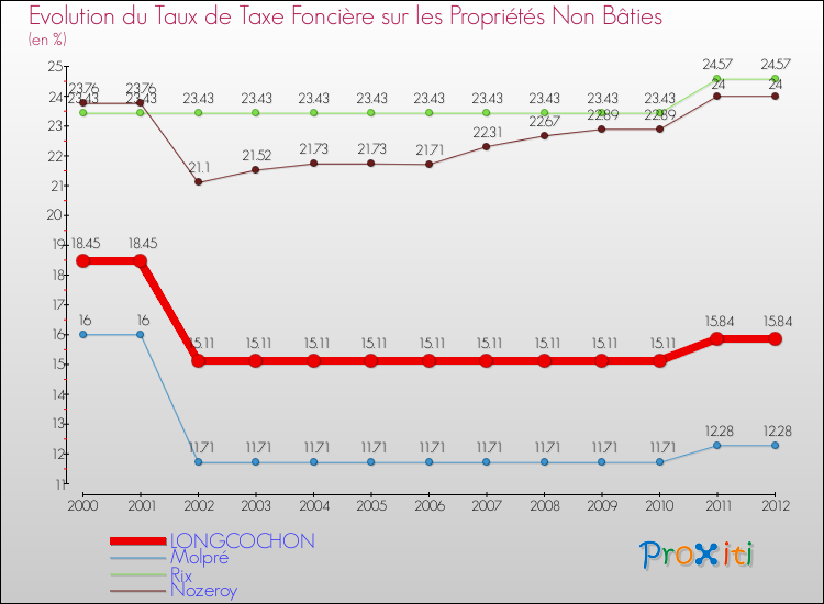 Evolution du taux de la taxe foncière sur les immeubles et terrains non batis pour LONGCOCHON et les communes proches de 2000 à 2012 Comparaison des taux de la taxe foncière sur les immeubles et terrains non batis pour LONGCOCHON et les communes voisines de 2000 à 2012