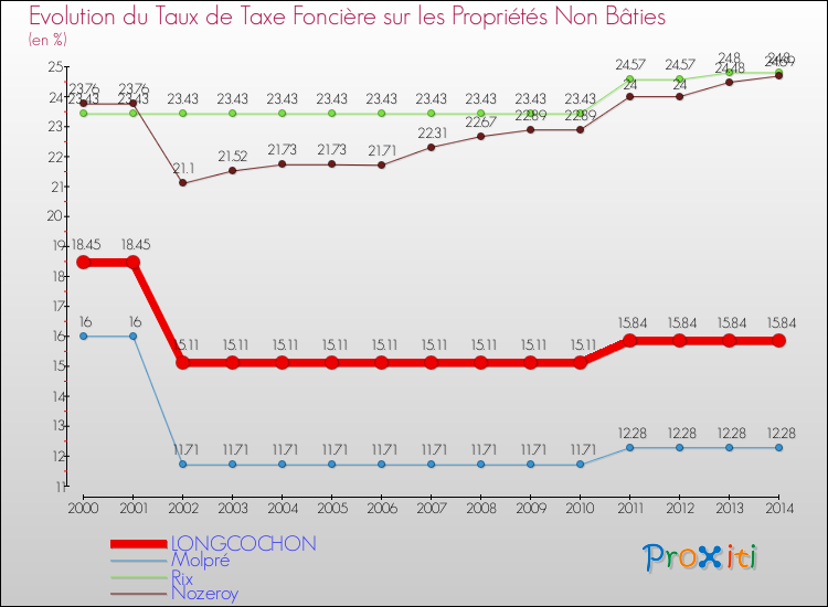Evolution du taux de la taxe foncière sur les immeubles et terrains non batis pour LONGCOCHON et les communes proches de 2000 à 2014 Comparaison des taux de la taxe foncière sur les immeubles et terrains non batis pour LONGCOCHON et les communes voisines de 2000 à 2014