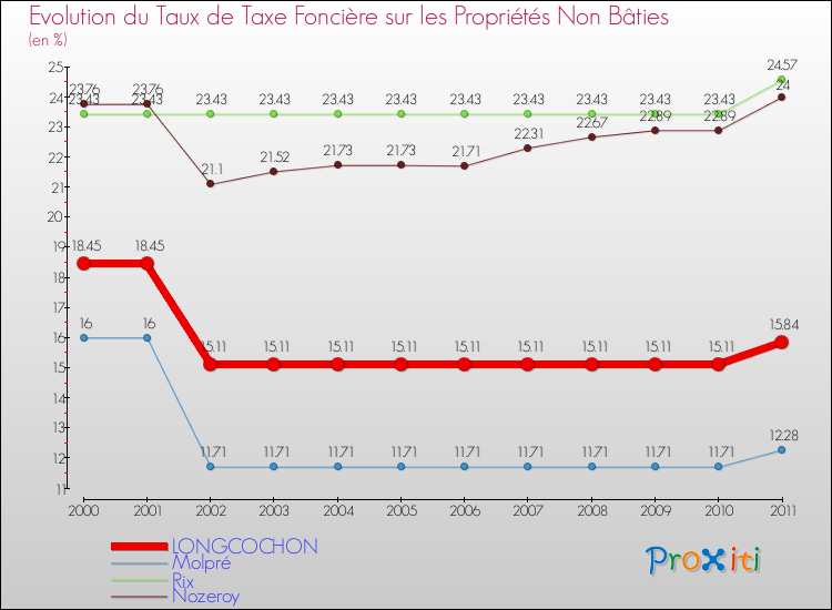 Evolution du taux de la taxe foncière sur les immeubles et terrains non batis pour LONGCOCHON et les communes proches Comparaison des taux de la taxe foncière sur les immeubles et terrains non batis pour LONGCOCHON et les communes voisines