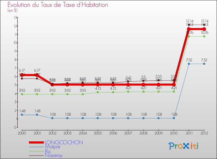 Evolution du taux de la taxe d'habitation pour LONGCOCHON et les communes proches Comparaison des taux de la taxe d'habitation pour LONGCOCHON et les communes voisines