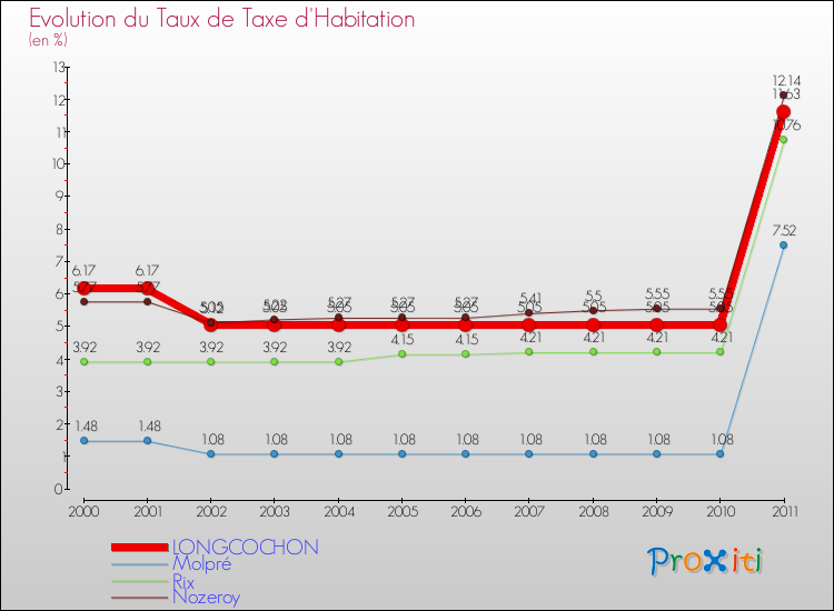 Evolution du taux de la taxe d'habitation pour LONGCOCHON et les communes proches Comparaison des taux de la taxe d'habitation pour LONGCOCHON et les communes voisines