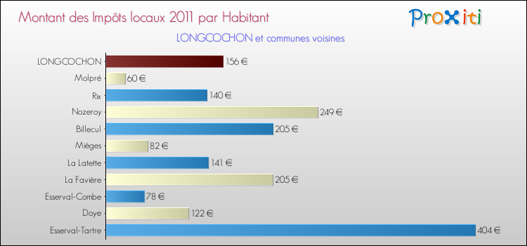 Montant des impôts locaux par Habitant pour LONGCOCHON et les communes proches Comparaison des impôts locaux par habitant pour LONGCOCHON et les communes voisines