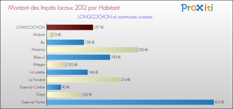 Montant des impôts locaux par Habitant pour LONGCOCHON et les communes proches Comparaison des impôts locaux par habitant pour LONGCOCHON et les communes voisines