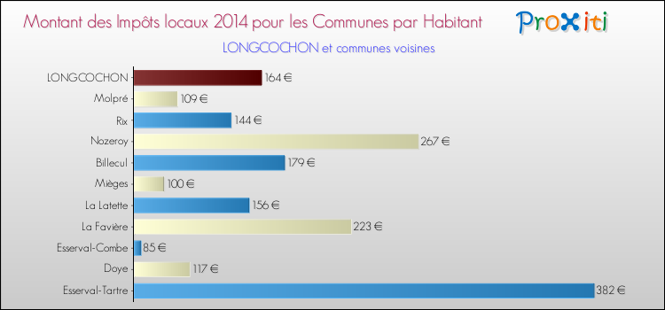 Montant des impôts locaux par Habitant pour LONGCOCHON et les communes proches en 2014 Comparaison des impôts locaux par habitant pour LONGCOCHON et les communes voisines en 2014