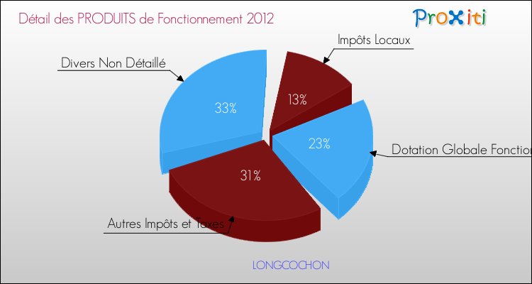Décomposition du Budget de Fonctionnement 2012 de la commune de LONGCOCHON Budget de Fonctionnement 2012 pour la commune de LONGCOCHON
