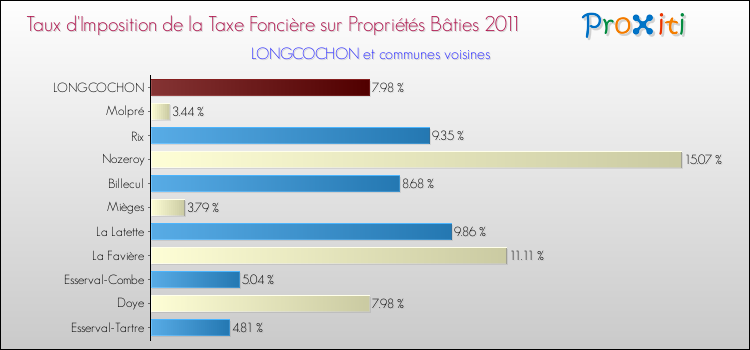 Taux d'imposition de la taxe foncière sur le bati 2011 pour LONGCOCHON et les communes proches Comparaison des taux d'imposition de la taxe foncière sur le bati 2011 pour LONGCOCHON et les communes voisines